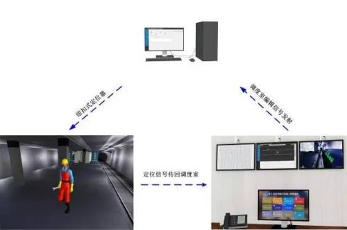 沾益区  人员定位系统三号