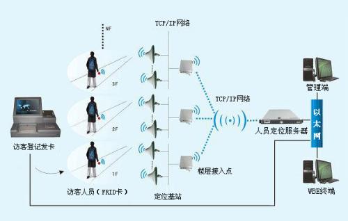 沾益区  人员定位系统一号