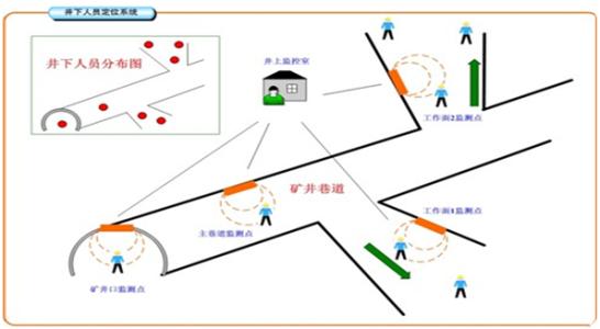 沾益区  人员定位系统七号